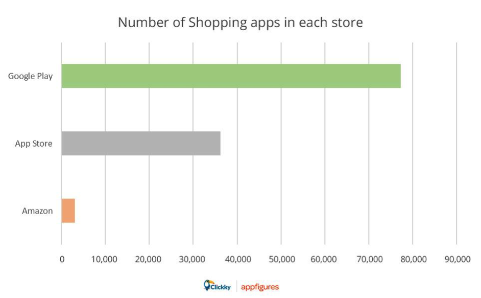 Clickky-Number of Shopping apps in each store